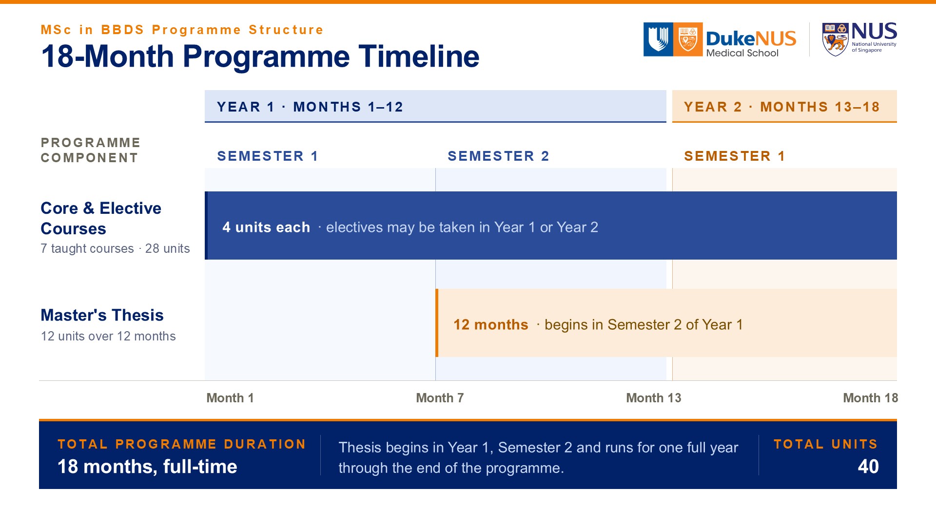 BBDS Timeline