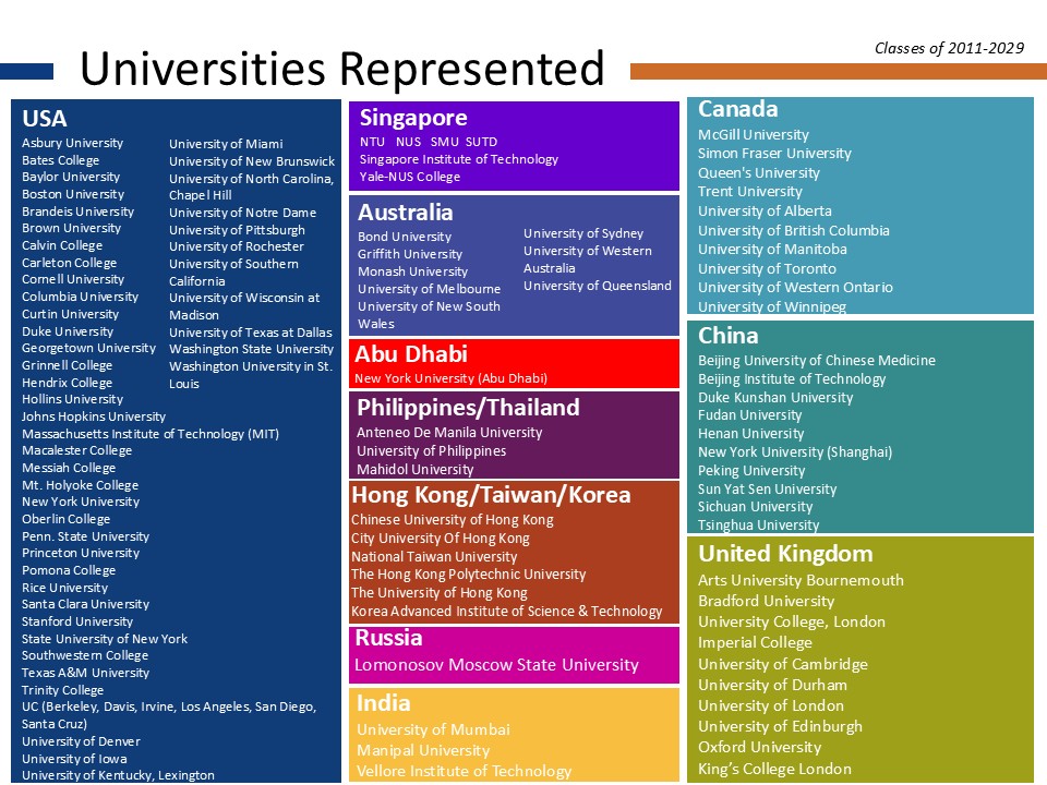 Students Profile Charts (2007-2025)