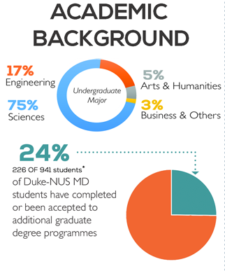 24.8% of Duke-NUS MD students have completed or been accepted to additional graduate degree programmes