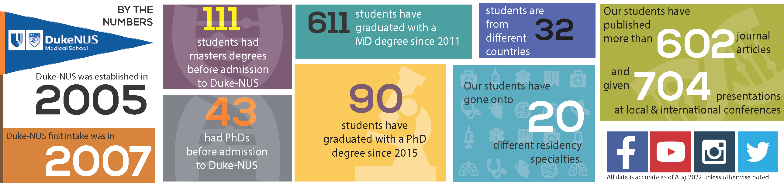 558 students have graduated with a MD degree since 2011