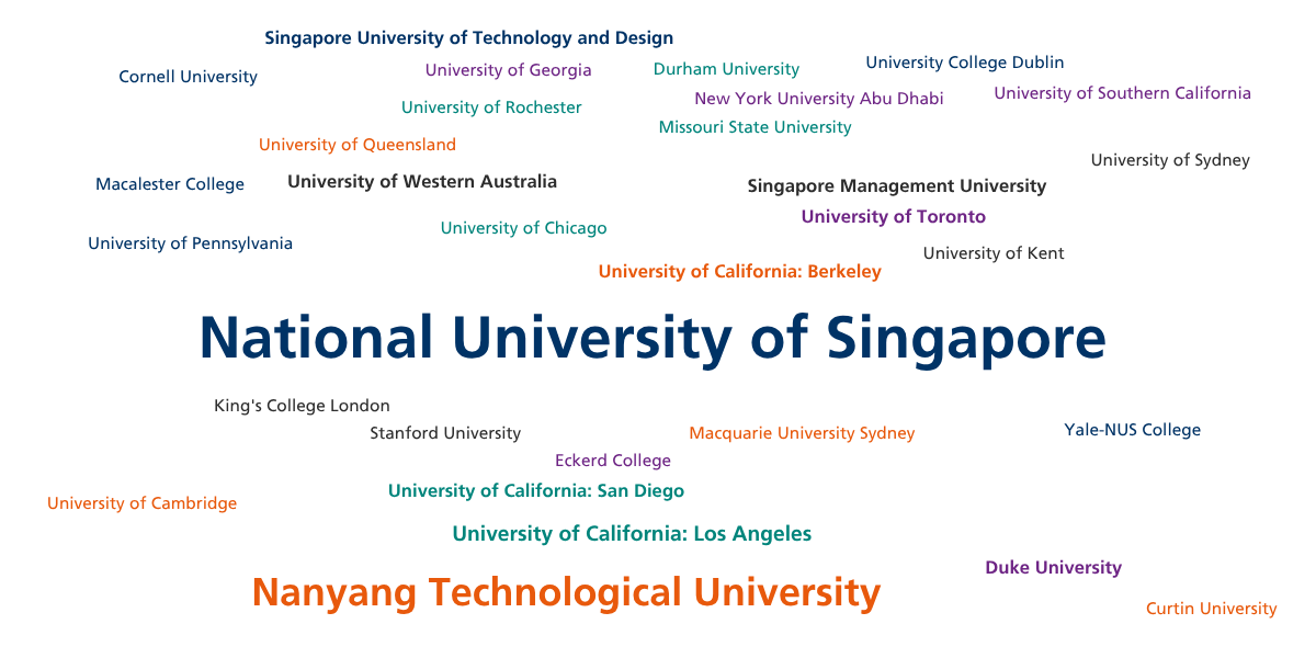 WCC2026 university distribution