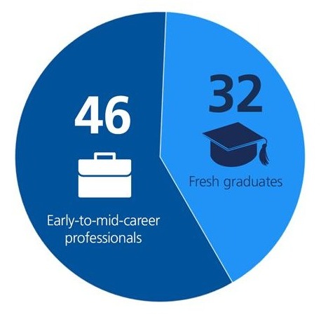 Professionals vs fresh grads
