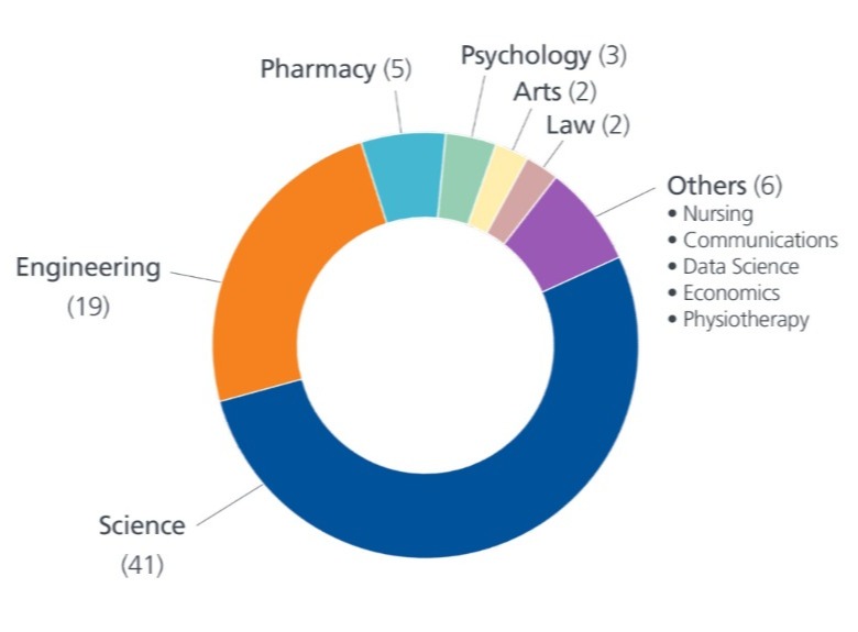 Academic Backgrounds of Class of 2029