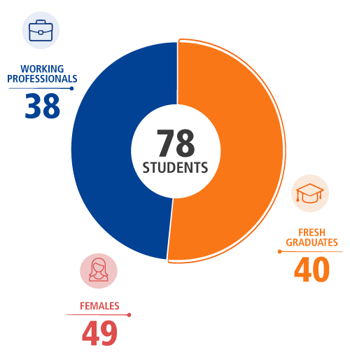 38 working professionals and 40 fresh graduates