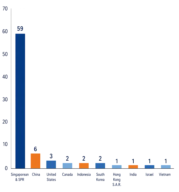 Citizenship Distribution of Class of 203