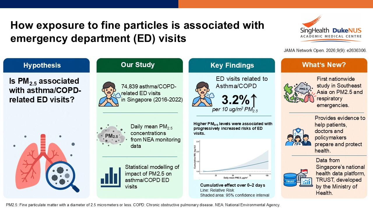 How exposure to fine particles is associated with emergency department visits