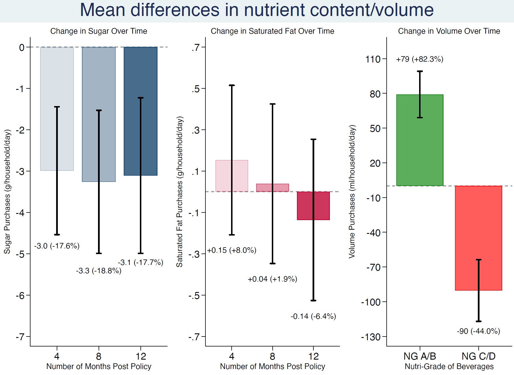 After the Nutri-Grade policy was implemented, consumer habits changed, buying less sugar and saturated fat, while increasing their purchases of healthier beverages.