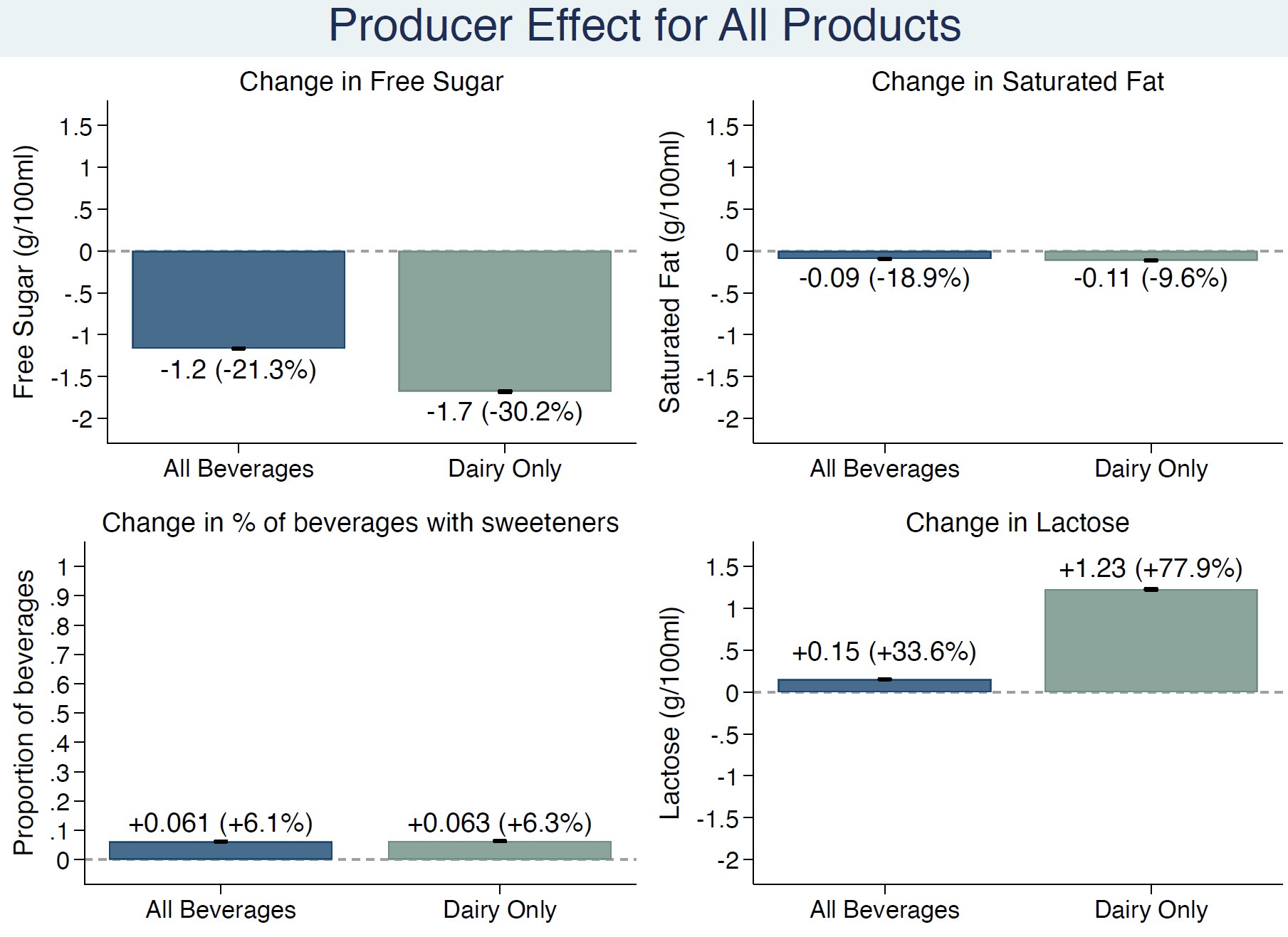Products were observed to be reformulated by manufacturers to keep below the sugar thresholds, with free sugar use decreasing, but non-sugar sweeteners and lactose increasing.