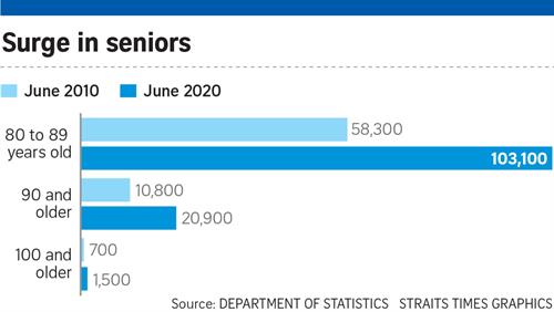 Surge in seniors (Straits Times Graphics) Number of seniors doubled between June 2010 to June 2020