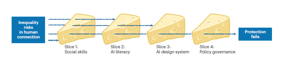 Swiss cheese model