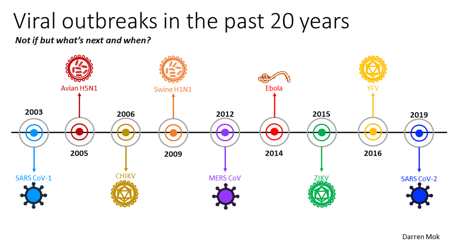 Viral outbreaks in the past 20 years