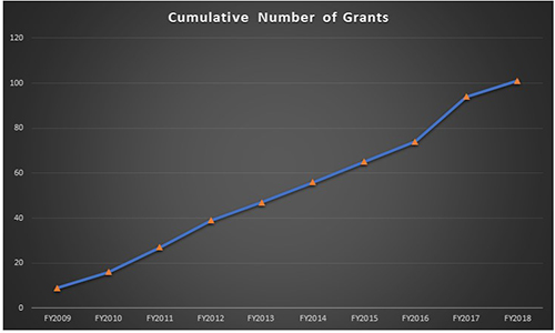 Figure 1: No of cumulative HSSR Grants: 2009 - 2018 Figure 1: No of cumulative HSSR Grants: 2009 - 2018