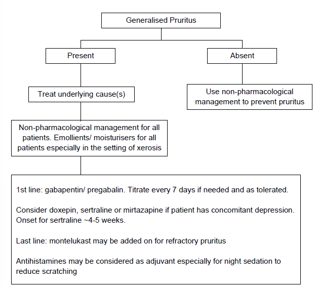 Generalised Pruritus
