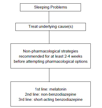 Sleeping problems