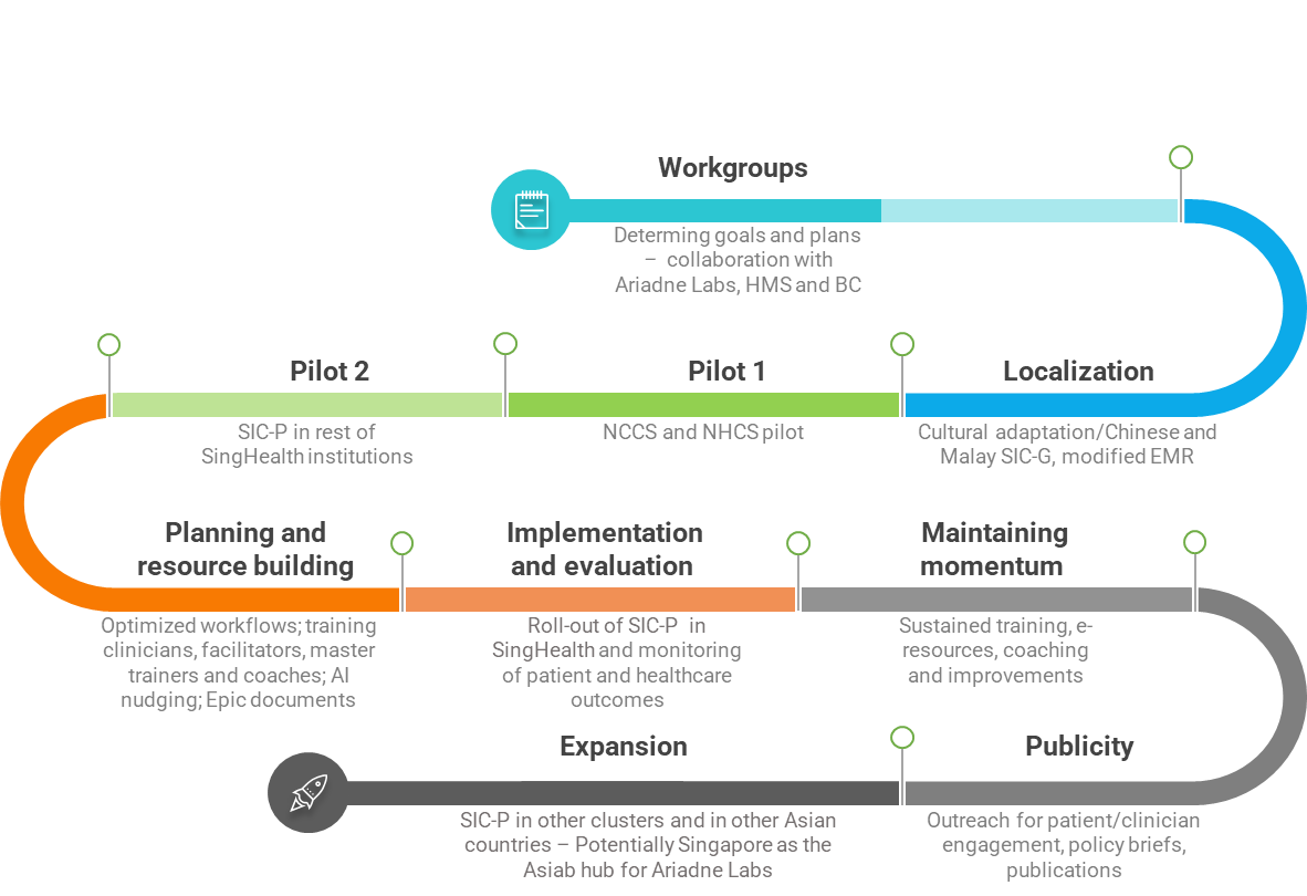 SIC Roadmap in Singapore