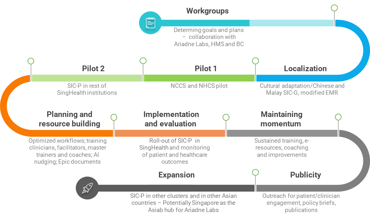 SIC Roadmap in Singapore