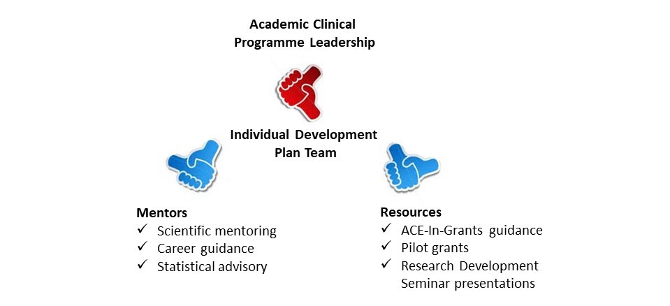 Academic Clinical Programme Leadership