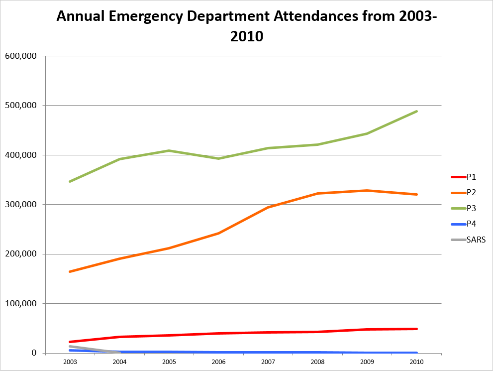 ED Attendances