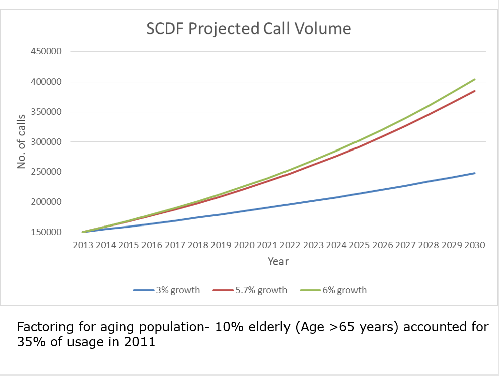 SCDF Projected Call