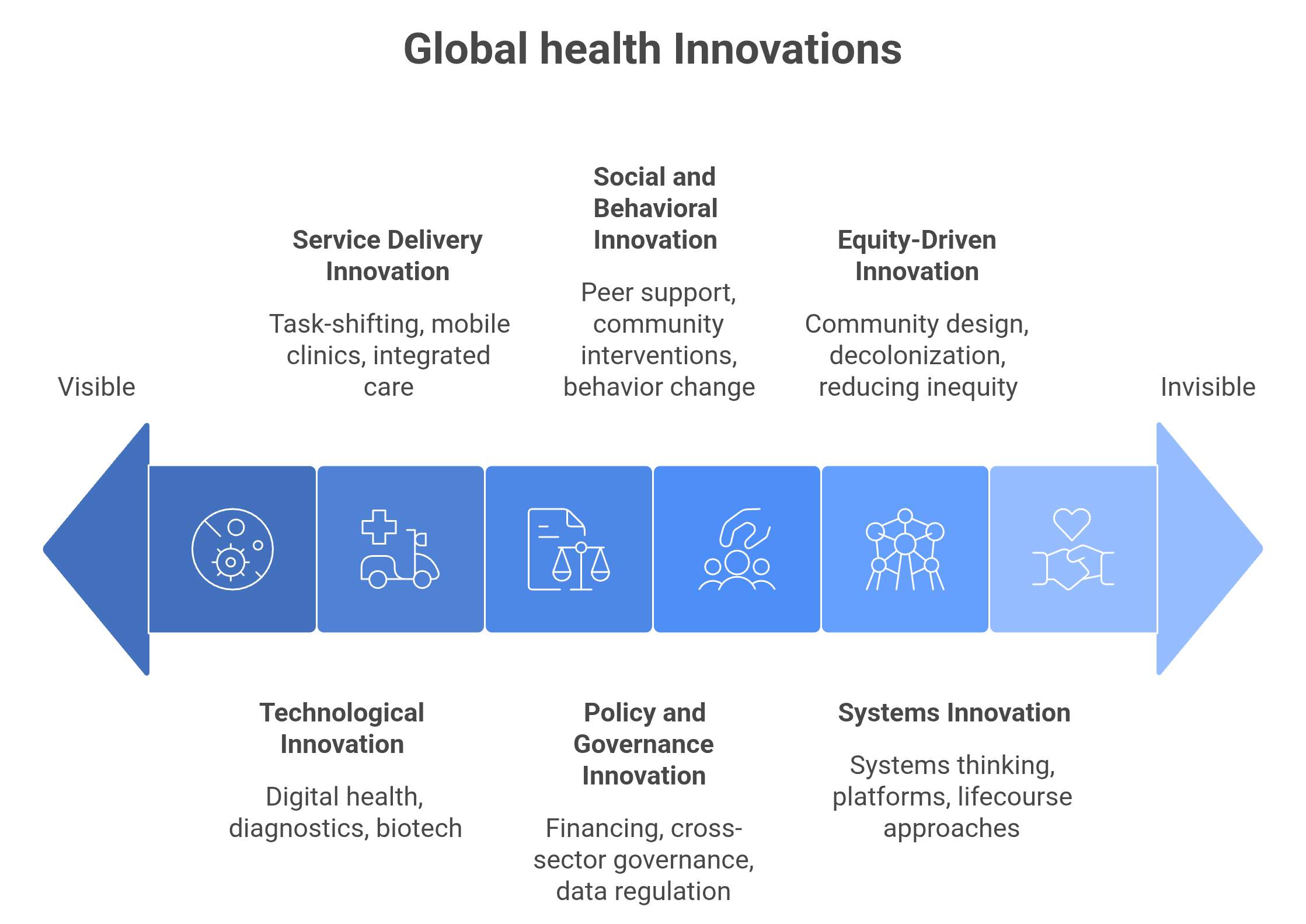 Global Health Innovations