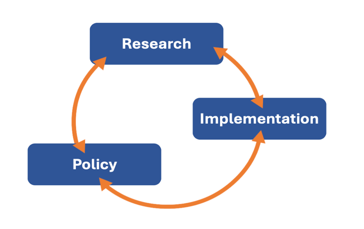 Research, Policy, and Implementation Cycle