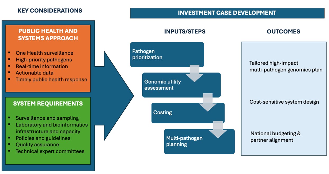 Schematic of the investment case framework