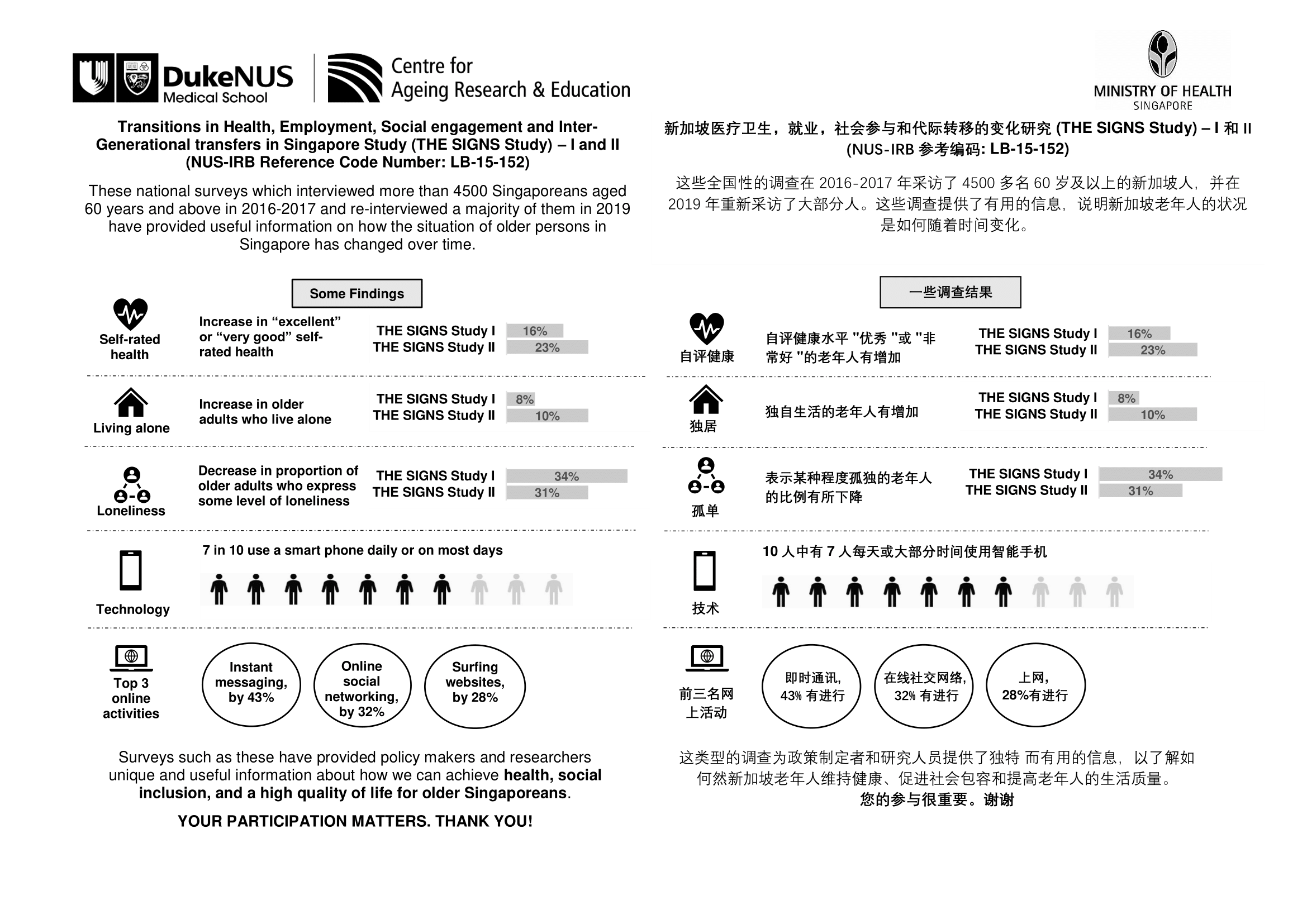 THE SIGNS Study III&amp;IV One page summary 1