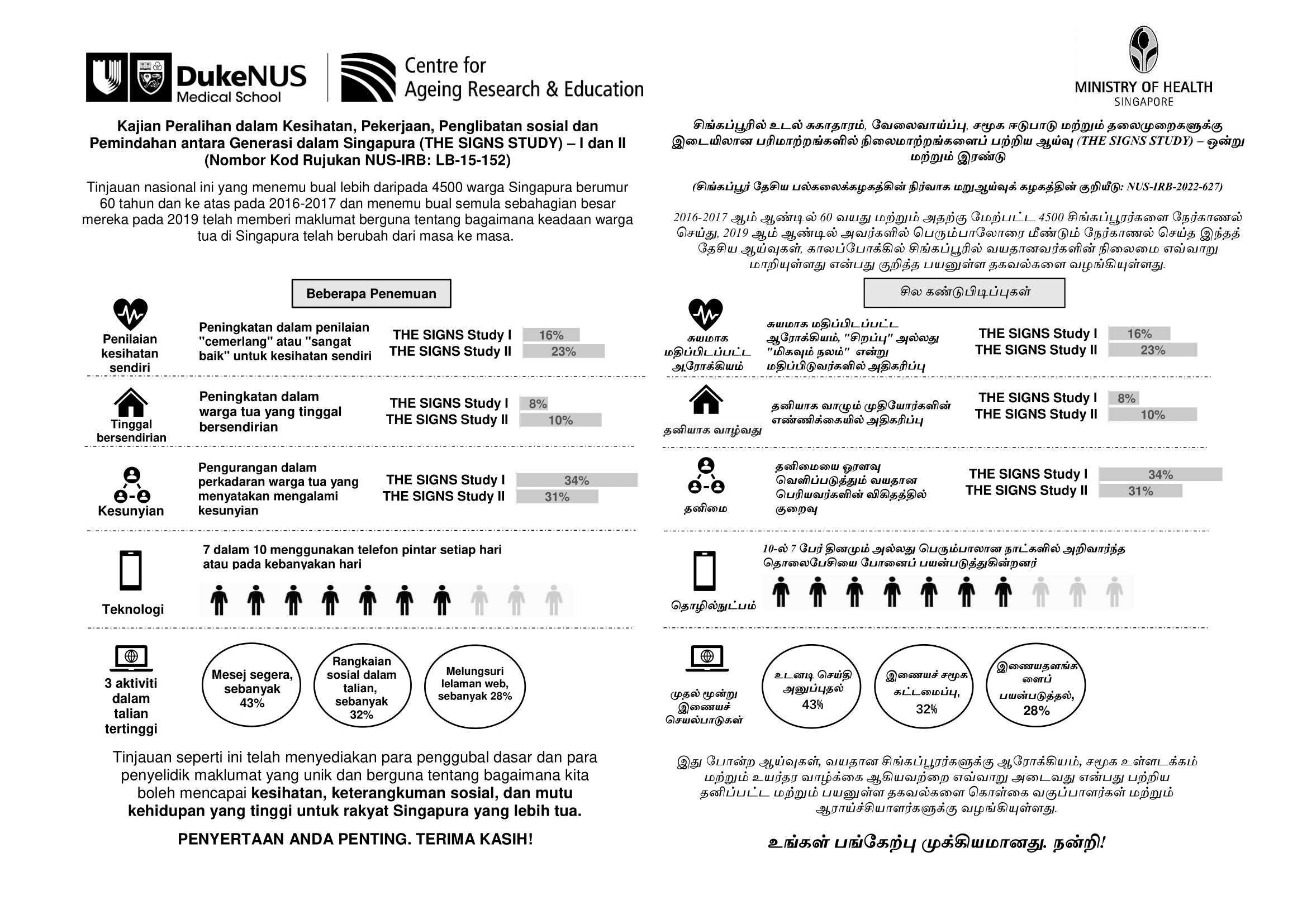 THE SIGNS Study III &amp; IV One page summary 2